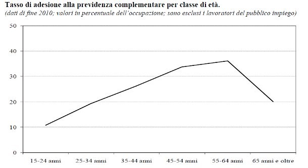 Sicurezza per il futuro, i giovani scelgono la casa e non il fondo pensione (tabelle)