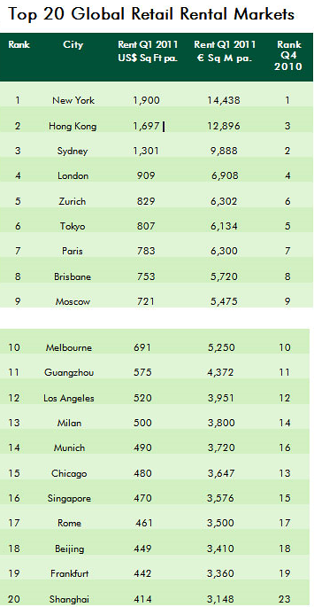 I 20 mercati immobiliari piú cari del mondo: 13º Milano, 17º Roma (classifica)
