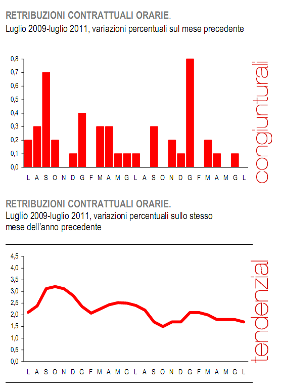 Immagine del giorno. Sugli stipendi a maggio è calma piatta