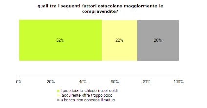 Ecco chi frena la ripresa secondo gli agenti immobiliari