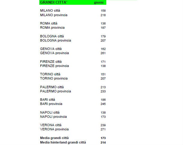 Immobiliare, aumentano ancora i tempi di vendita (tabella città)
