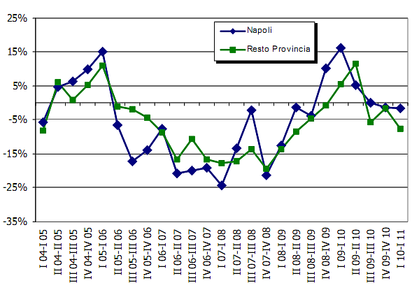 Le tendenze immobiliari delle principali città italiane (grafici)