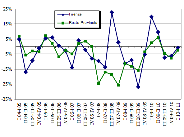 Le tendenze immobiliari delle principali città italiane (grafici)