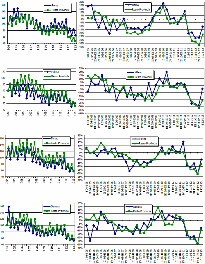 Le tendenze immobiliari delle principali città italiane (grafici)