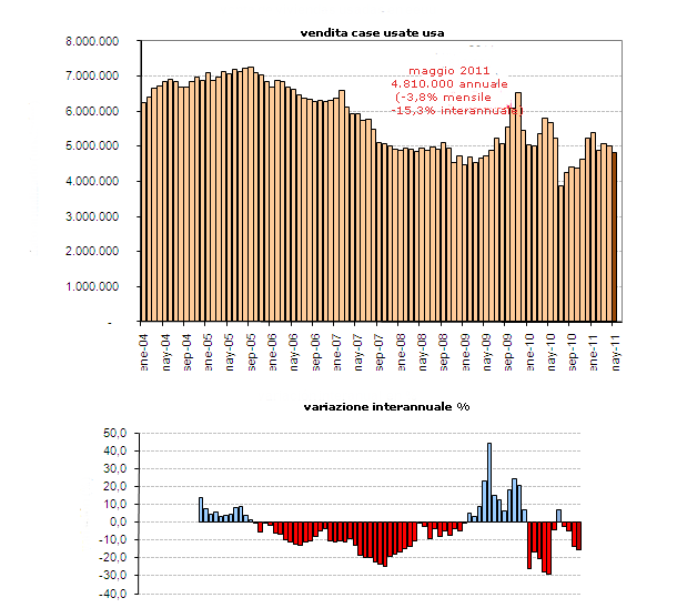 Immagine del giorno: vendita di case usate a maggio negli usa