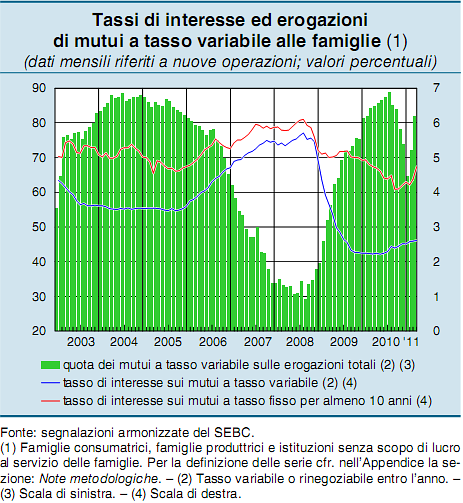 Immagine del giorno: gli italiani e il tasso variabile