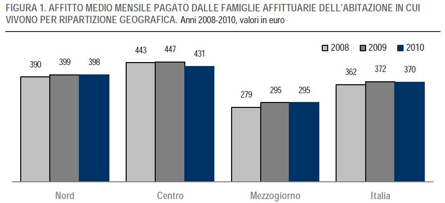 Casa, aumentano le spese. Ecco quanto pesano affitti e mutui (grafici)