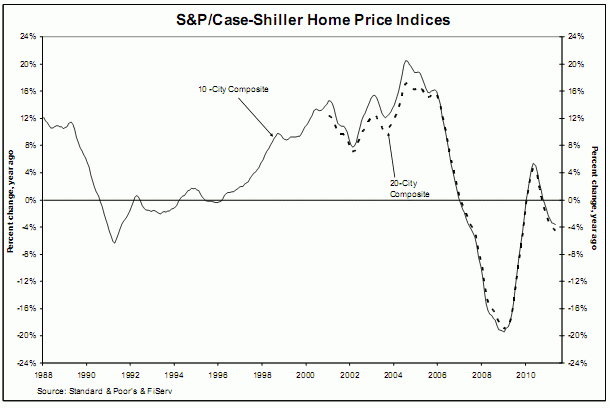 Usa, il prezzo delle case segna il maggior crollo degli ultimi 18 mesi (grafici)