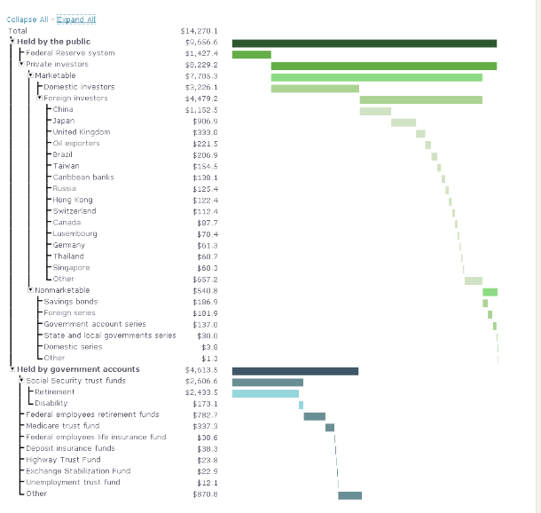 Immagine del giorno: di cosa è fatto il debito usa