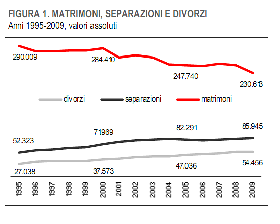Immagine del giorno: gli italiani si sposano di meno e divorziano di più