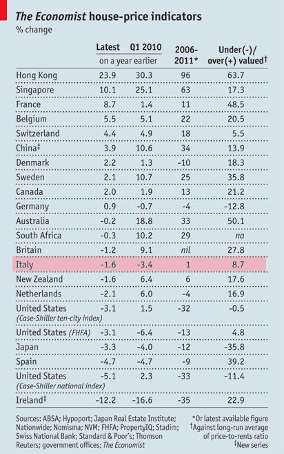 The economist: i prezzi delle case sono sopravvalutati, eppure non scendono (grafici)