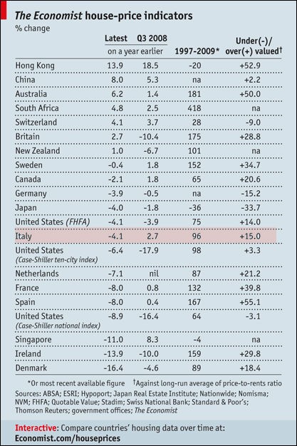 The economist: i prezzi delle case sono sopravvalutati, eppure non scendono (grafici)