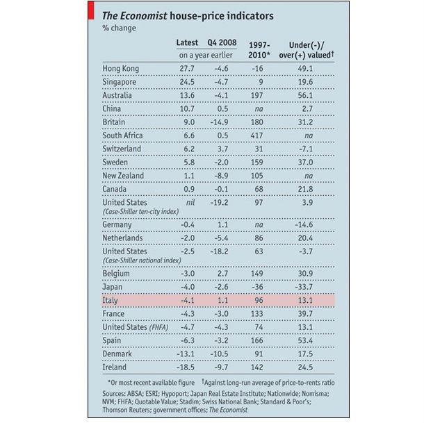 The economist: i prezzi delle case sono sopravvalutati, eppure non scendono (grafici)