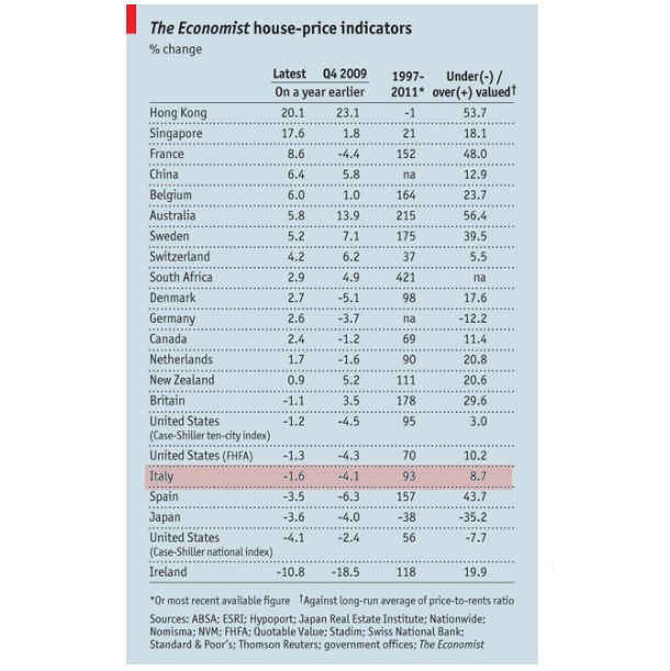 The economist: i prezzi delle case sono sopravvalutati, eppure non scendono (grafici)