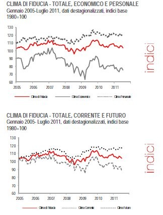 Crisi, i consumatori perdono la fiducia, anche sul futuro (grafici)