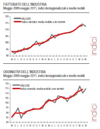 Immagine del giorno: in calo dell'1,7% il fatturato industriale (maggio)