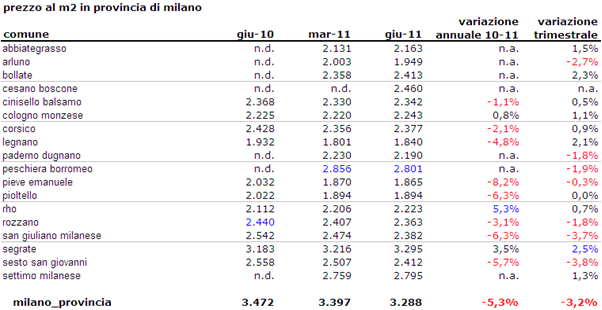 I prezzi delle case a Milano sono in stallo ma pur sempre alle stelle