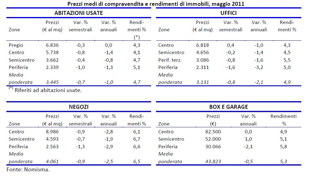 Mercato immobiliare, ancora deboli Roma, Milano, Napoli e Torino (tabelle)