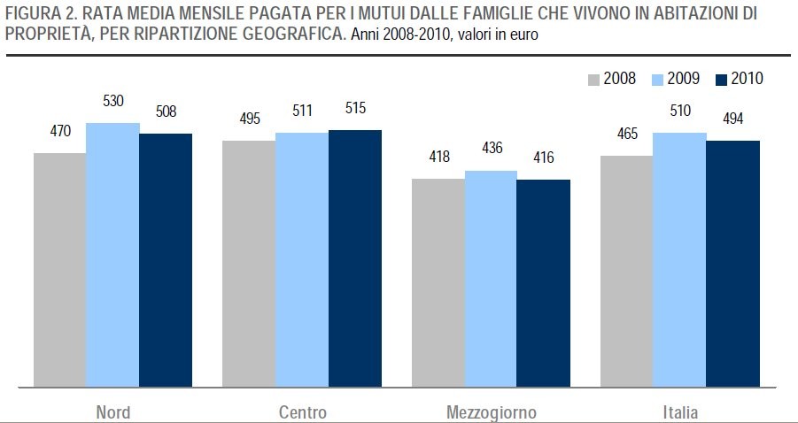 Casa, aumentano le spese. Ecco quanto pesano affitti e mutui (grafici)