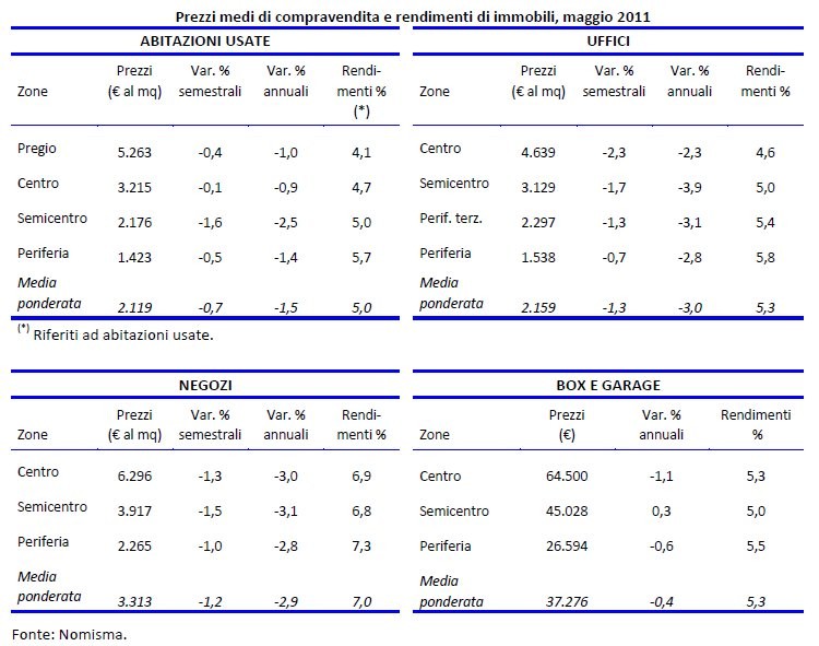 Mercato immobiliare, ancora deboli Roma, Milano, Napoli e Torino (tabelle)