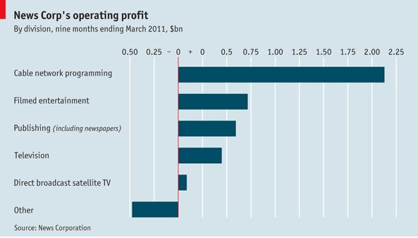 Immagine del giorno: i profitti di murdock
