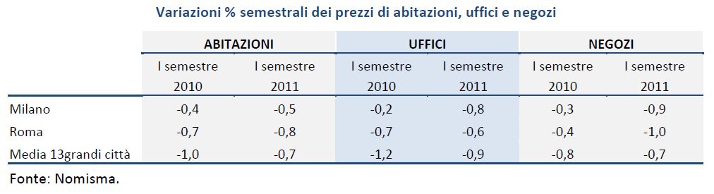 Immobili, nomisma rivede a ribasso le previsoni. Di male in peggio (tabelle)
