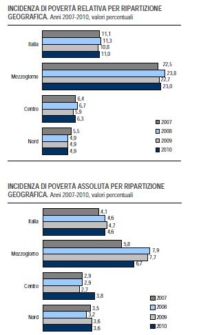 Immagine del giorno: sempre povero il mezzogiorno
