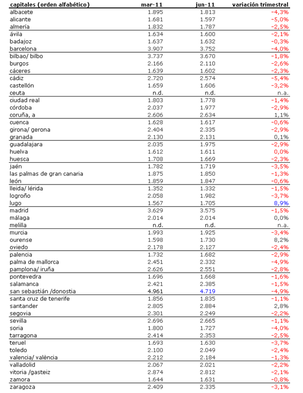 Case in spagna, i prezzi scendono ancora e tornano ai livelli del 2004 (tabella)