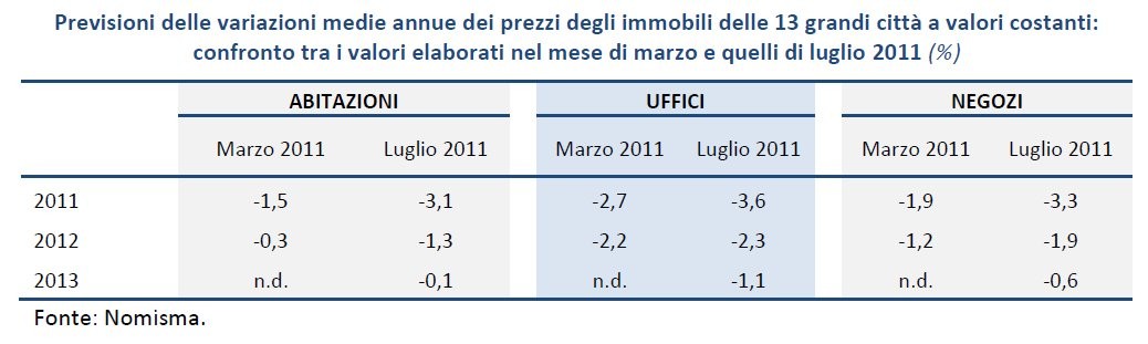 Immobili, nomisma rivede a ribasso le previsoni. Di male in peggio (tabelle)