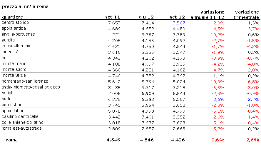 Roma, il prezzo degli immobili cresce dello 0,6%