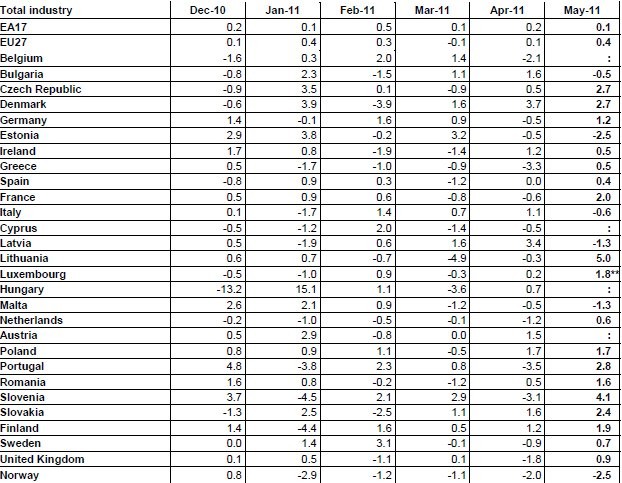 Industria, la produzione europea migliora lentamente. Non in Italia (tabella)