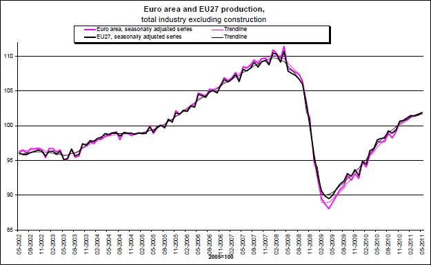 Immagine del giorno: la produzione industriale in europa si riprende