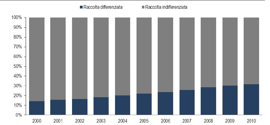 Immagine del giorno: povera raccolta differenziata in Italia