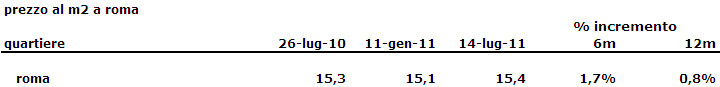 Prezzi: ma quale discesa. La crisi immobiliare non tocca gli affitti (tabelle)