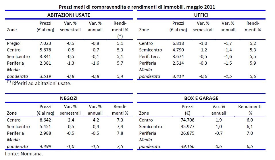 Mercato immobiliare, ancora deboli Roma, Milano, Napoli e Torino (tabelle)