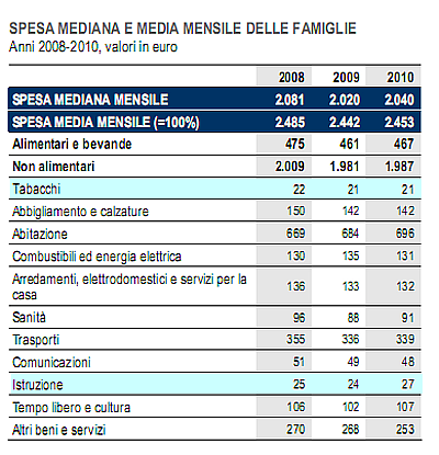 Immagine del giorno: le famiglie italiane spendono la stessa cifra per tabacchi e istruzione
