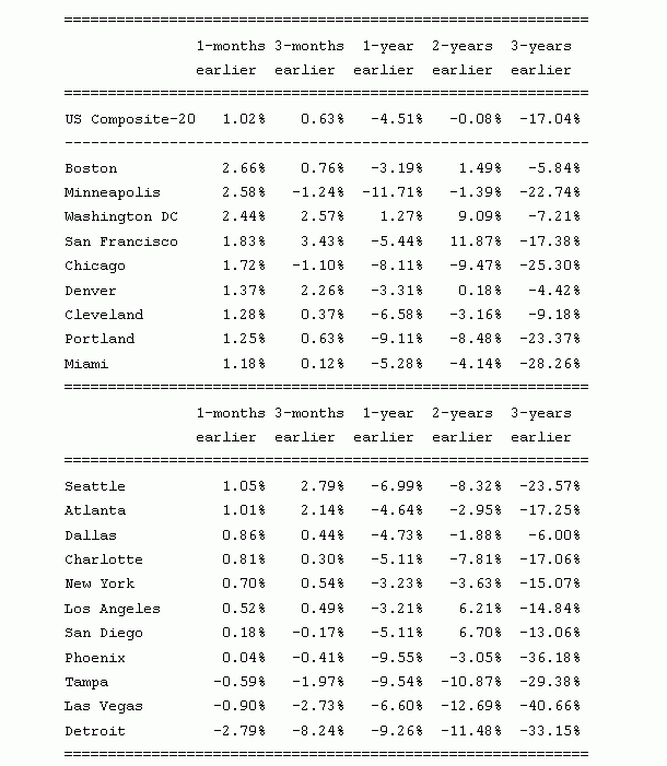 Usa, il prezzo delle case segna il maggior crollo degli ultimi 18 mesi (grafici)