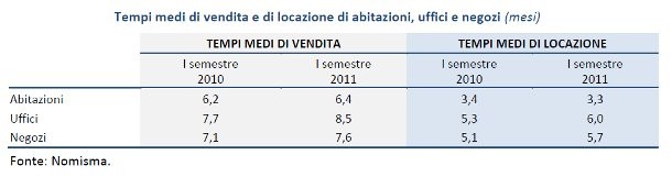 Immobili, stabile lo sconto medio e si allungano i tempi di vendita (tabelle)