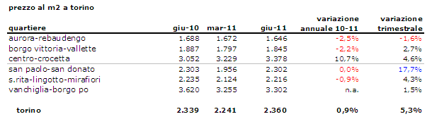 Il mattone torinese mette il turbo: prezzi a +5,3%