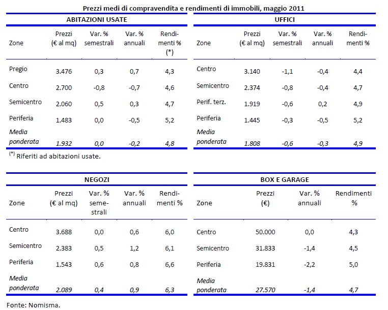 Mercato immobiliare, ancora deboli Roma, Milano, Napoli e Torino (tabelle)
