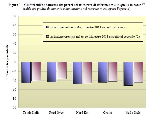 Bankitalia: sempre più deboli le condizioni del mercato immobiliare (grafico)