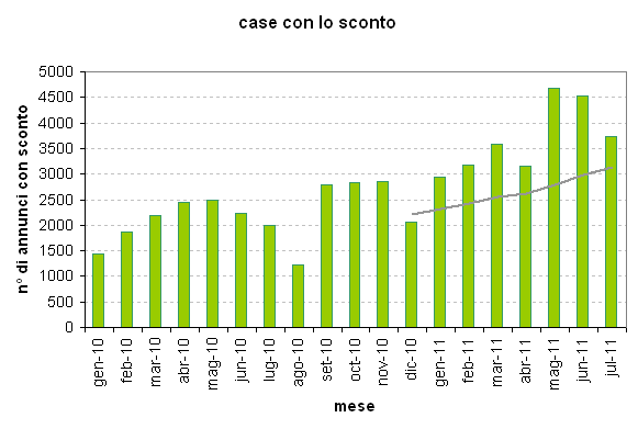 Tutte le case con lo sconto in vendita su idealista.it (tabella)