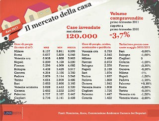 Il punto sull'immobiliare de linkiesta: perché i prezzi non scendono?