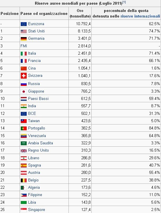 Immagine del giorno: classifica mondiale delle riserve auree