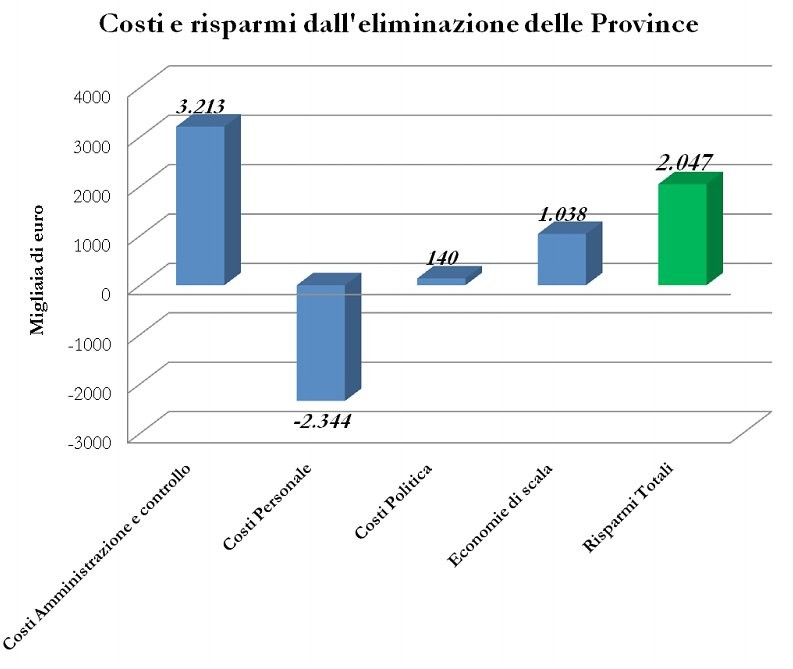 Immagine del giorno: costi e risparmi dell'abolizione delle province