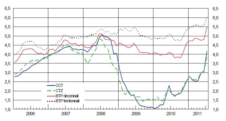Immagine del giorno: rendimenti dei titoli di stato italiani