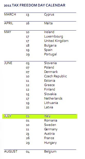 Gli italiani spendono 6 mesi di stipendio per pagare le tasse (tabella)