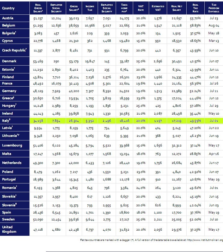 Gli italiani spendono 6 mesi di stipendio per pagare le tasse (tabella)