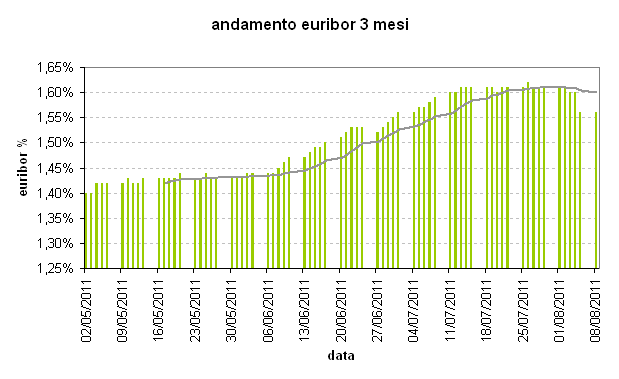 In mezzo alla tempesta, finalmente una buona notizia: l'euribor scende (grafico)