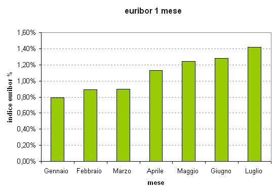 L'euribor a luglio chiude al rialzo. Continua l'aumento della rata del mutuo (grafici)